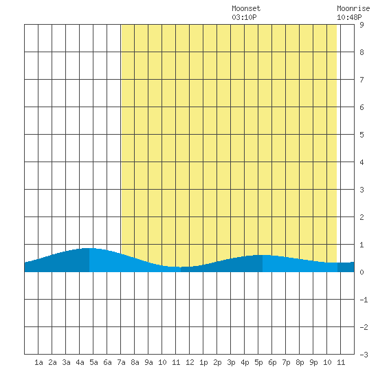 Red Dog Mine tide chart for Friday, August 27, 2021