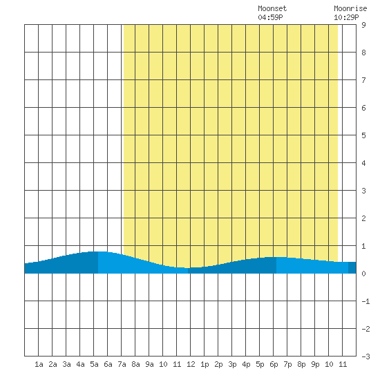 Red Dog Mine tide chart for Saturday, August 28, 2021