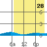 Red Dog Mine tide chart for Saturday, August 28, 2021
