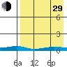 Red Dog Mine tide chart for Sunday, August 29, 2021