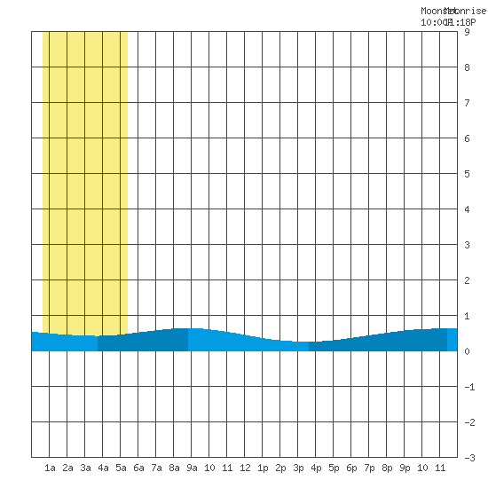 Red Dog Mine tide chart for Monday, August 2, 2021
