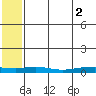 Red Dog Mine tide chart for Monday, August 2, 2021