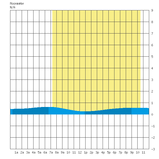 Red Dog Mine tide chart for Monday, August 30, 2021