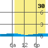Red Dog Mine tide chart for Monday, August 30, 2021