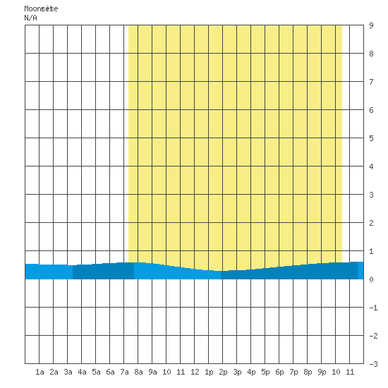 Red Dog Mine tide chart for Tuesday, August 31, 2021