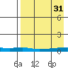Red Dog Mine tide chart for Tuesday, August 31, 2021