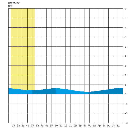 Red Dog Mine tide chart for Tuesday, August 3, 2021