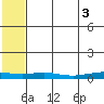 Red Dog Mine tide chart for Tuesday, August 3, 2021