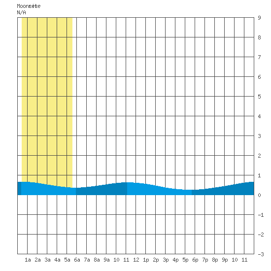Red Dog Mine tide chart for Wednesday, August 4, 2021