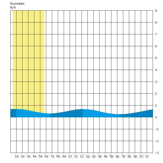Red Dog Mine tide chart for Thursday, August 5, 2021