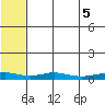 Red Dog Mine tide chart for Thursday, August 5, 2021