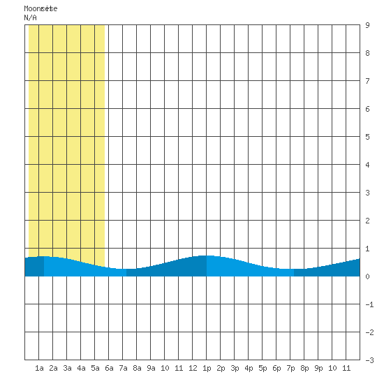 Red Dog Mine tide chart for Friday, August 6, 2021
