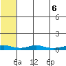 Red Dog Mine tide chart for Friday, August 6, 2021