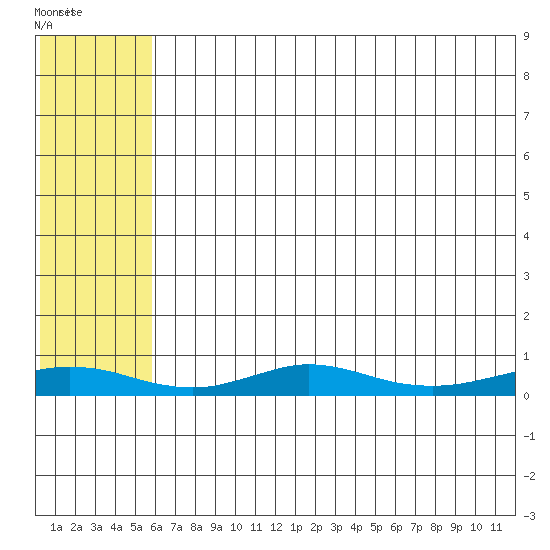Red Dog Mine tide chart for Saturday, August 7, 2021