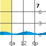 Red Dog Mine tide chart for Saturday, August 7, 2021