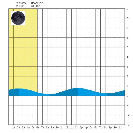 Red Dog Mine tide chart for Sunday, August 8, 2021