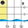 Red Dog Mine tide chart for Sunday, August 8, 2021