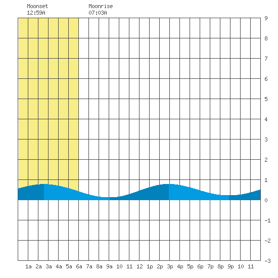 Red Dog Mine tide chart for Monday, August 9, 2021
