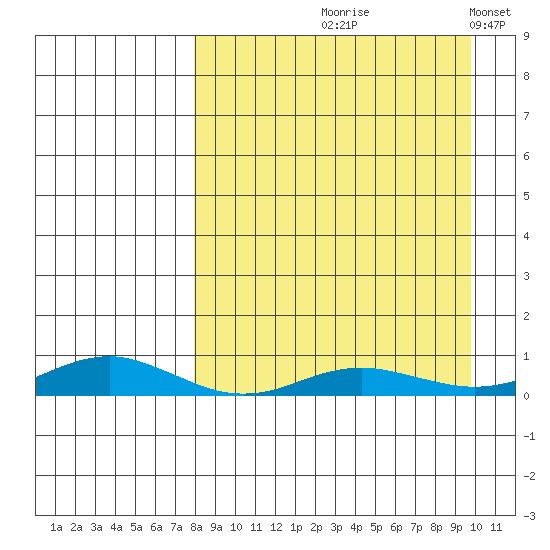 Red Dog Mine tide chart for Friday, September 10, 2021