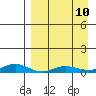 Red Dog Mine tide chart for Friday, September 10, 2021
