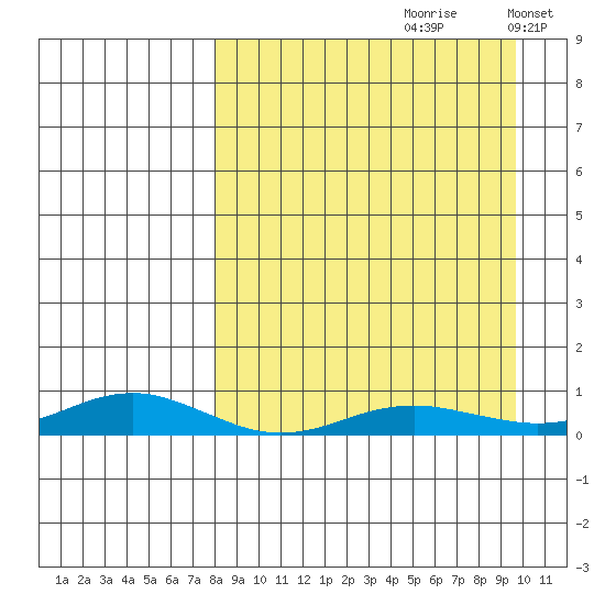 Red Dog Mine tide chart for Saturday, September 11, 2021