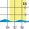Red Dog Mine tide chart for Saturday, September 11, 2021
