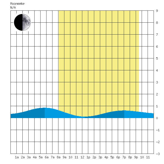 Red Dog Mine tide chart for Monday, September 13, 2021