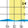 Red Dog Mine tide chart for Tuesday, September 14, 2021