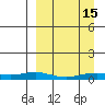Red Dog Mine tide chart for Wednesday, September 15, 2021