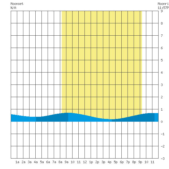 Red Dog Mine tide chart for Thursday, September 16, 2021