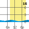 Red Dog Mine tide chart for Thursday, September 16, 2021