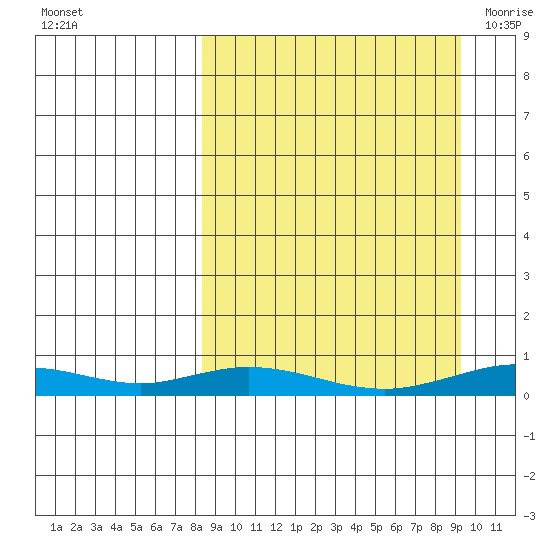Red Dog Mine tide chart for Friday, September 17, 2021