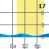 Red Dog Mine tide chart for Friday, September 17, 2021