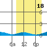 Red Dog Mine tide chart for Saturday, September 18, 2021