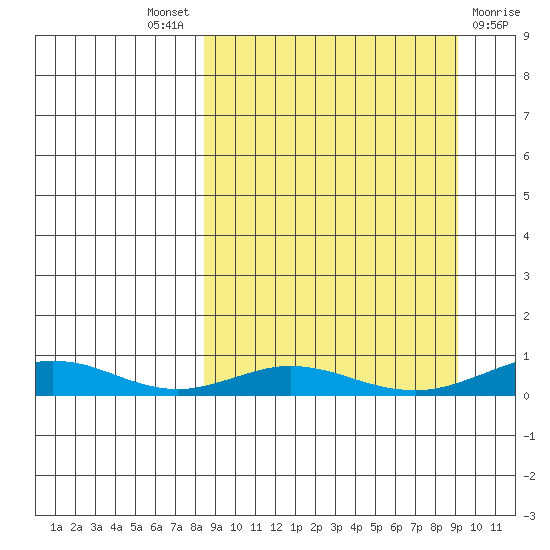 Red Dog Mine tide chart for Sunday, September 19, 2021