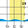 Red Dog Mine tide chart for Sunday, September 19, 2021