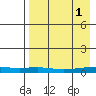 Red Dog Mine tide chart for Wednesday, September 1, 2021