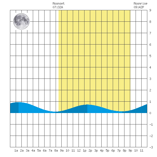 Red Dog Mine tide chart for Monday, September 20, 2021