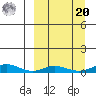 Red Dog Mine tide chart for Monday, September 20, 2021