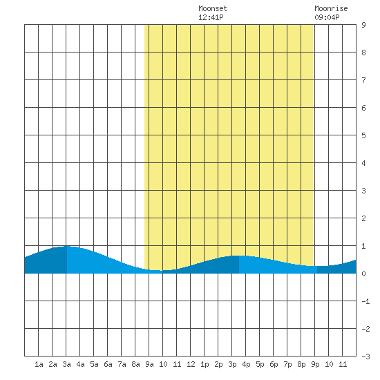 Red Dog Mine tide chart for Thursday, September 23, 2021