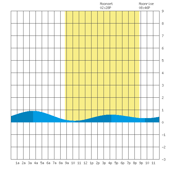 Red Dog Mine tide chart for Friday, September 24, 2021