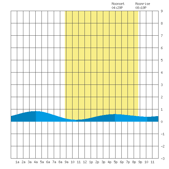 Red Dog Mine tide chart for Saturday, September 25, 2021