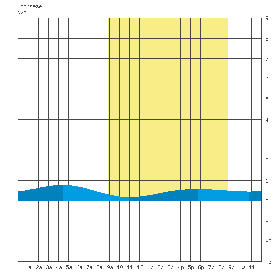 Red Dog Mine tide chart for Sunday, September 26, 2021