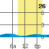 Red Dog Mine tide chart for Sunday, September 26, 2021