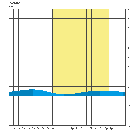 Red Dog Mine tide chart for Monday, September 27, 2021