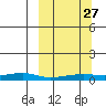 Red Dog Mine tide chart for Monday, September 27, 2021