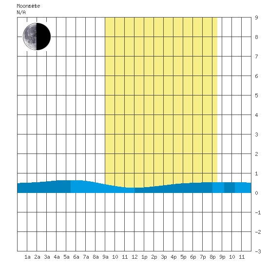 Red Dog Mine tide chart for Tuesday, September 28, 2021