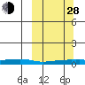 Red Dog Mine tide chart for Tuesday, September 28, 2021