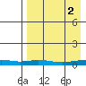 Red Dog Mine tide chart for Thursday, September 2, 2021