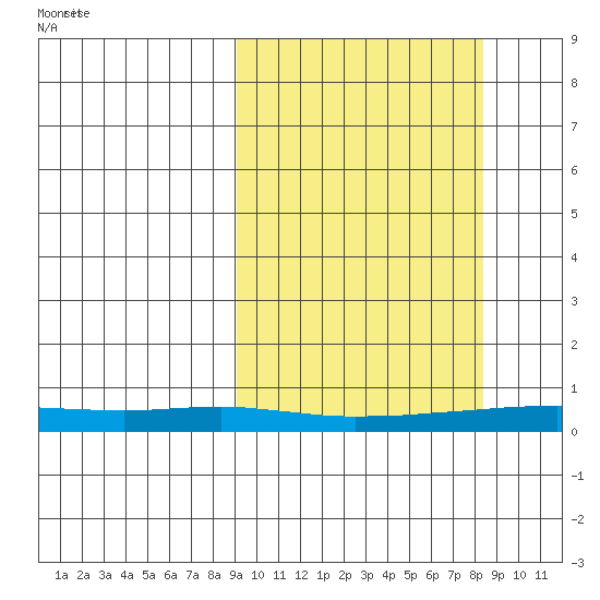 Red Dog Mine tide chart for Thursday, September 30, 2021